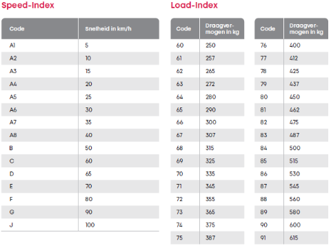 Tabel load- en speedindex landbouwbanden 1